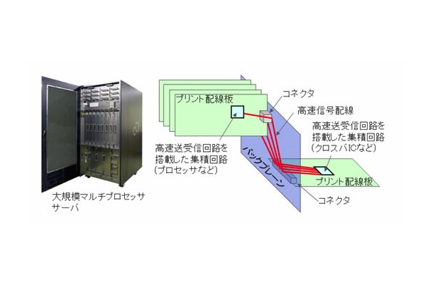 サーバのバックプレーンで利用される高速送受信回路