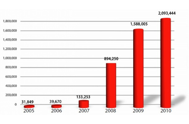 新種マルウェア数の変遷（2005～2010）