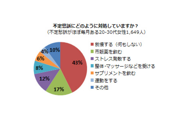 不定愁訴にどのように対処していますか？（不定愁訴がほぼ毎月ある20-30代女性、n=1,649）