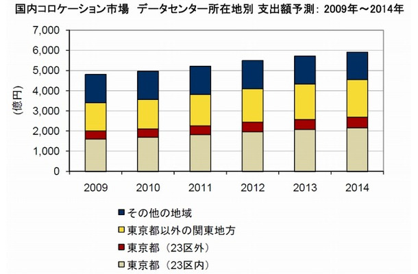 首都圏のデータセンターのシェア 10年国内市場の72 Idc調べ Rbb Today