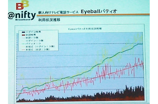 月額2,000円/1IDのテレビ会議サービス。法人向けに@niftyが「EyeballMeeting」を提供