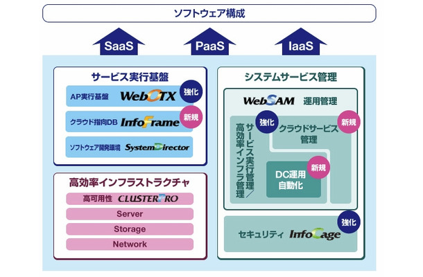 NECが提供するソフト群