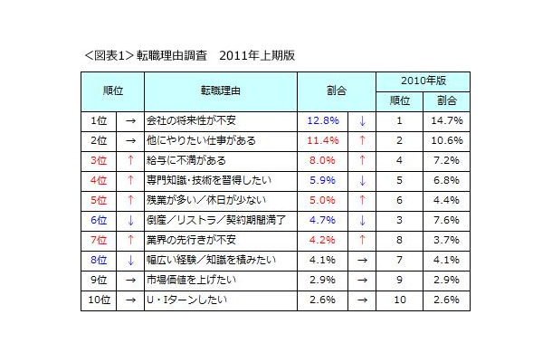 「他にやりたい仕事がある」など前向きな理由が前回調査より増えた