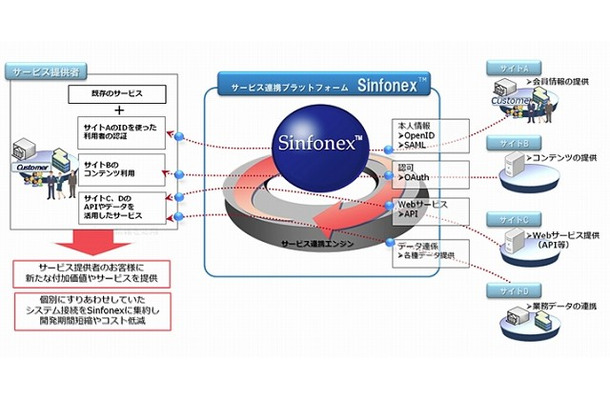 Sinfonex概念図