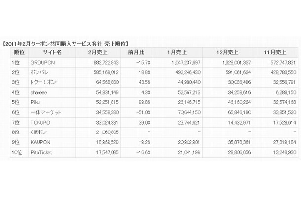 2011年2月クーポン共同購入サービス各社 売上順位