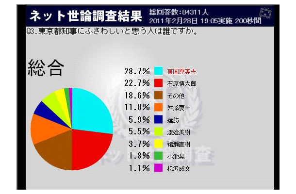 「東京都知事にふさわしい人は？」では東国原英夫前宮崎県知事が1位。蓮舫大臣は予想外の低い結果に