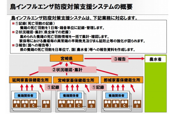 鳥インフルエンザ防疫対策支援システムの概要