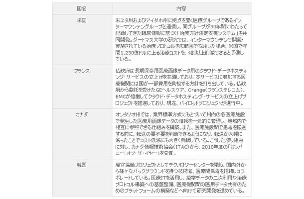 GEヘルスケアの海外におけるIT事業事例