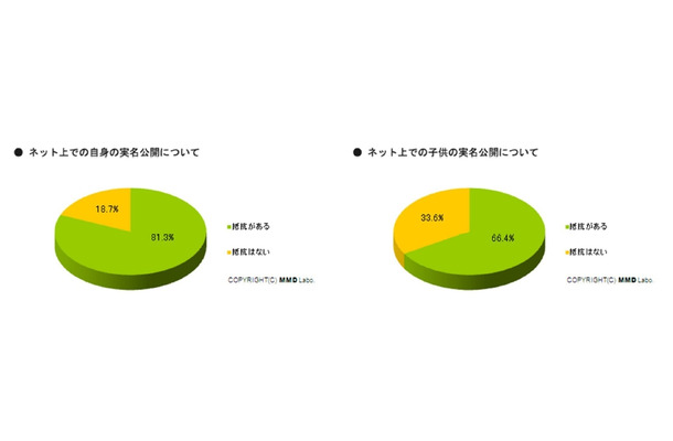 ネット上での実名公開について