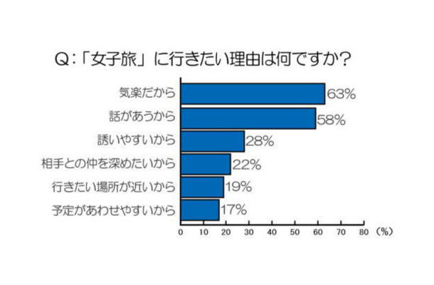 『女子旅』に行きたい理由は何ですか？