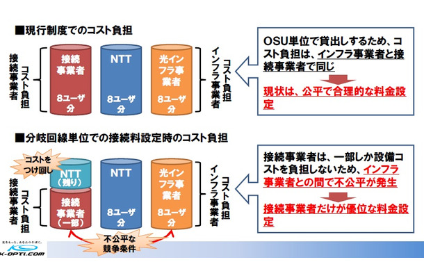 「分岐回線単位」の接続料設定を含めた接続料金算定方式では、一部しか設備コストを負担しない接続事業者を利することなり、インフラ事業者が不利な条件になってしまうという