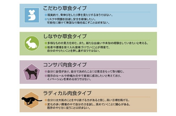 4つのタイプ分類の定義