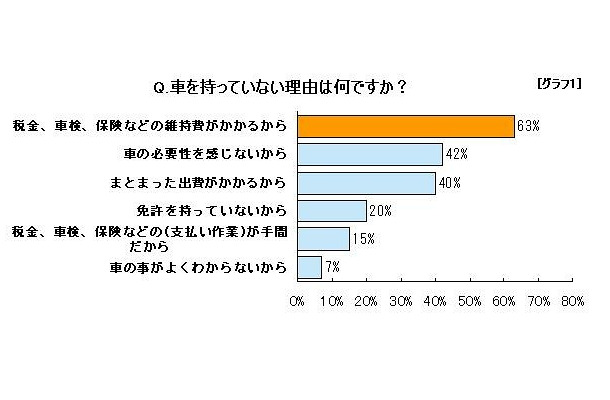 車を持っていない理由は何ですか？