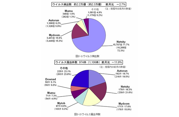 2月のウイルス検出数とウイルス届出件数