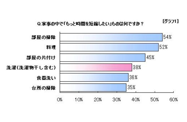 家事の中で「もっと時間を短縮したい」ものは何ですか？