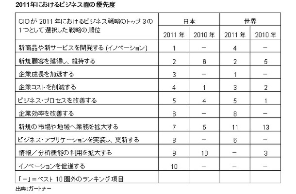 2011年におけるビジネス面の優先度