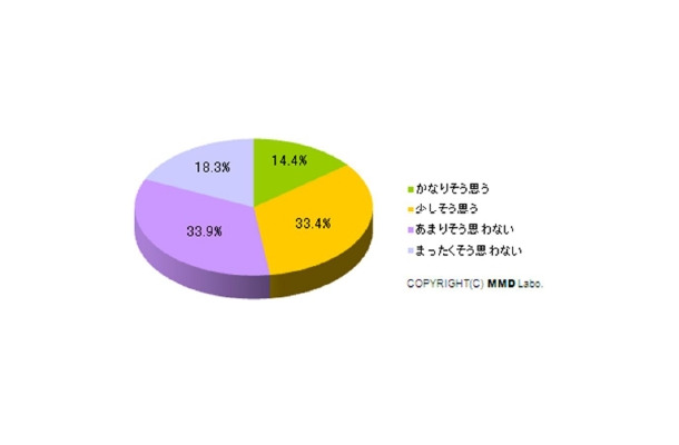 オンラインサービス依存度