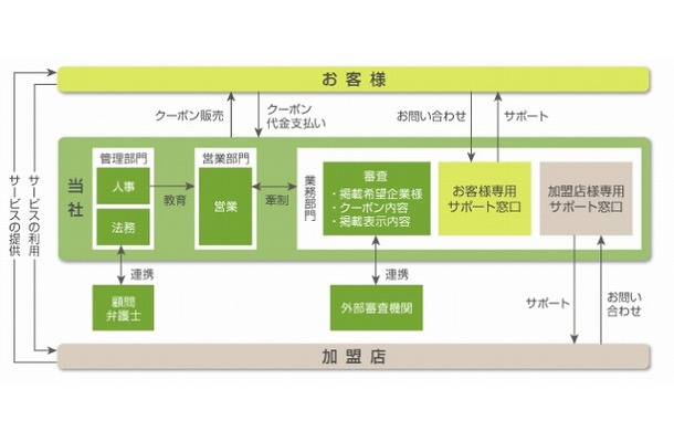 グルーポン・ジャパン　審査体制図