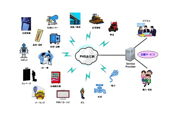 PHSを活用したM2M（Machine to Machine）イメージ