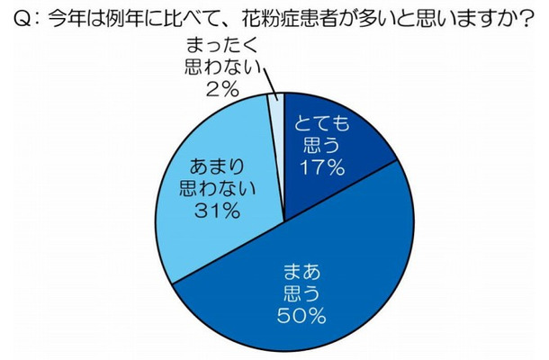 今年は例年に比べて、花粉症患者が多いと思いますか？