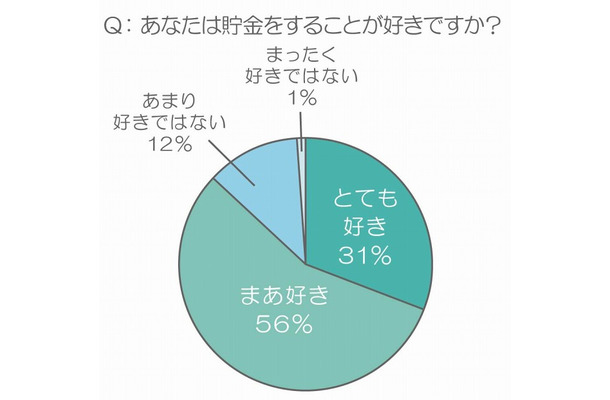 あなたは貯金をすることが好きですか？