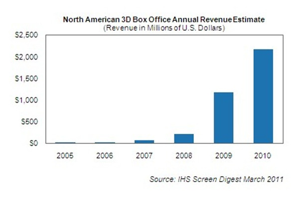 北米における3D映画の収益予測