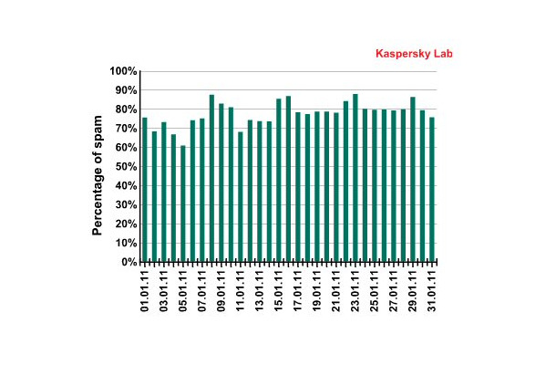 メールトラフィック内のスパムの割合