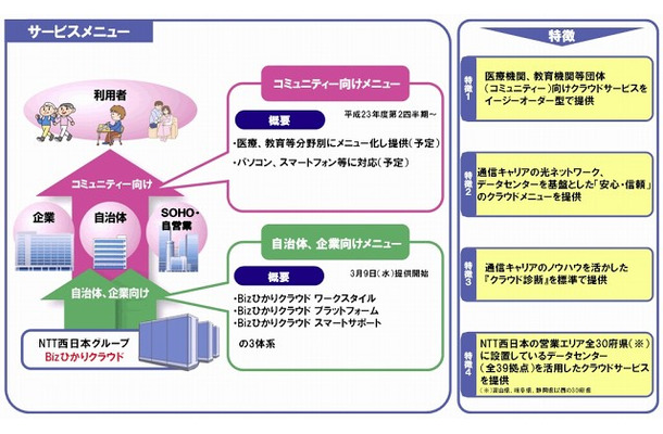 Bizひかりクラウド サービス概要