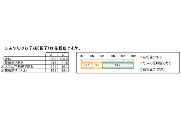 あなたのお子様は花粉症ですか？