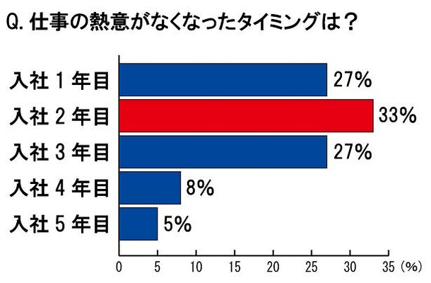 仕事の熱意がなくなったタイミングは？