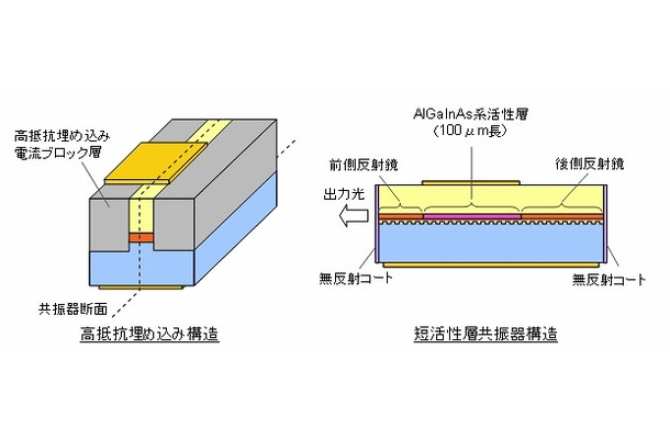 今回開発された直接変調レーザー 