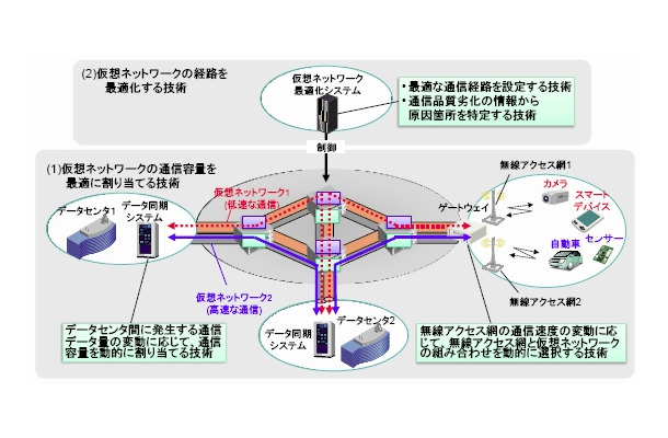 今回開発した技術の概要図