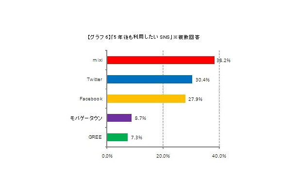 5年後も利用したいSNS