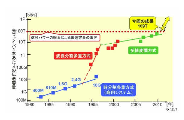 光ファイバ伝送容量の進展