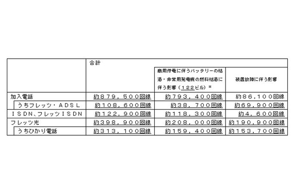 通信設備への影響