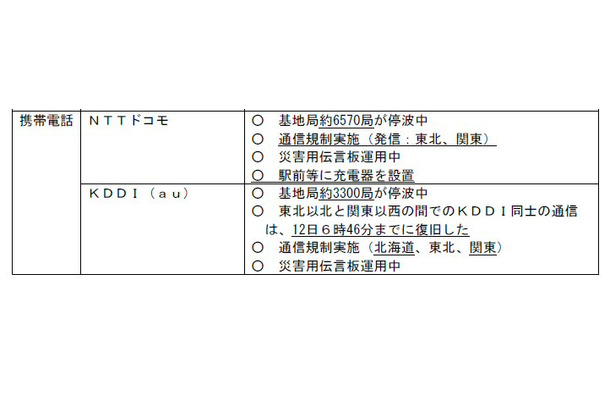 NTTドコモ、KDDIの状況