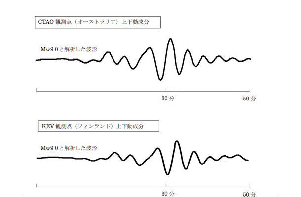 モーメントマグニチュード9.0 と解析した波形について