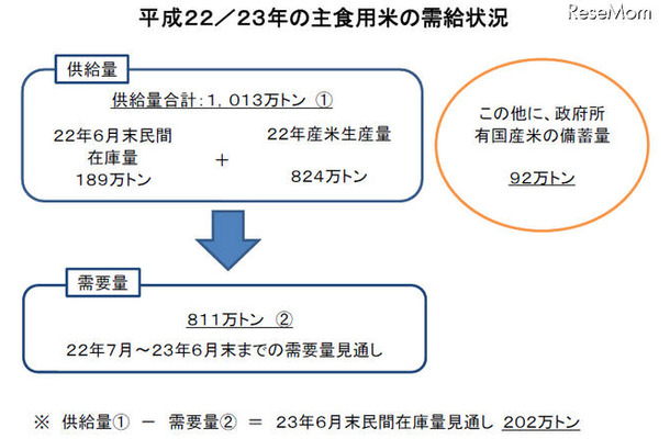 「米の安定供給は十分確保、冷静な消費行動を」…農水大臣 平成22／23年の主食用米の需給状況
