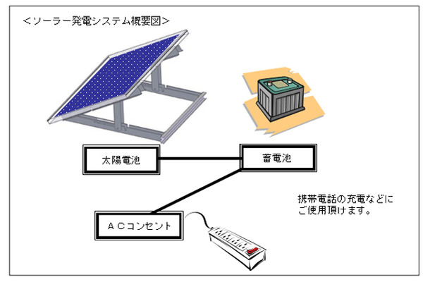 今回提供されるソーラー発電システムの概要