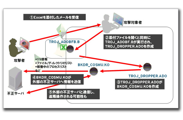 図：攻撃の概要 