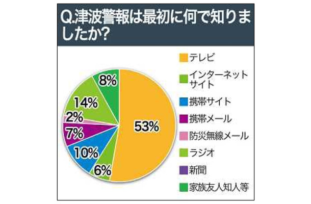 津波警報は最初に何で知りましたか