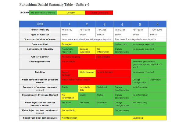 福島第一原発の1号機～6号機の状態