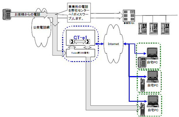 在宅勤務支援電話サービスのしくみ