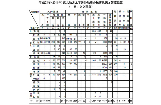 21日15時警察庁発表