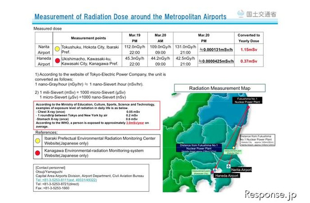 国土交通省 Ministry of Land, Infrastructure, Transport and Tourism Measurement of radiation doses around the Metropolitan Airports as of 20th March 2011 PM (http://www.mlit.go.jp/koku/koku_tk7_000003.html)