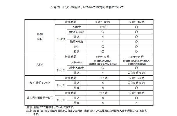 22日の店頭、ATMなどでの対応業務