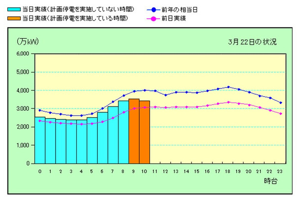 東京電力による電力の使用状況グラフ