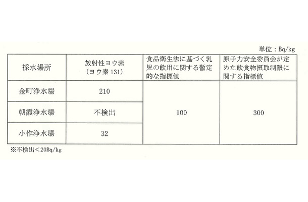 各浄水場で測定された放射性ヨウ素の濃度（3月22日9時）