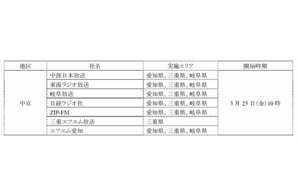 中京地区の参加ラジオ局