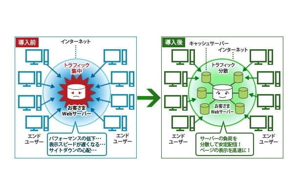 スマートコンテンツデリバリーの概要